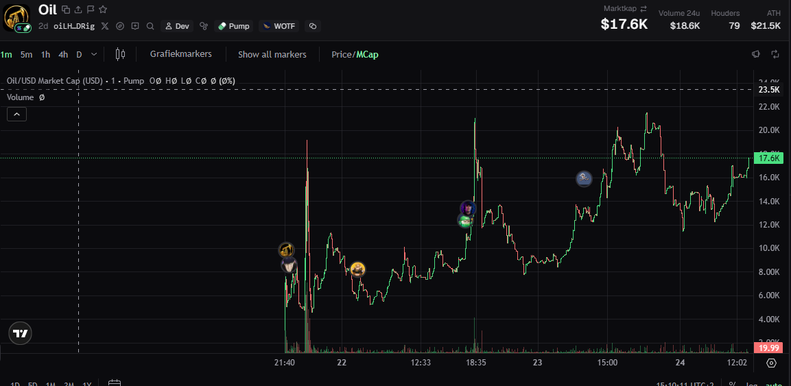 OilRewards's tweet photo. Beautiful chart in the trenches.

Higher lows. Higher highs. https://t.co/rM2im2kfXK