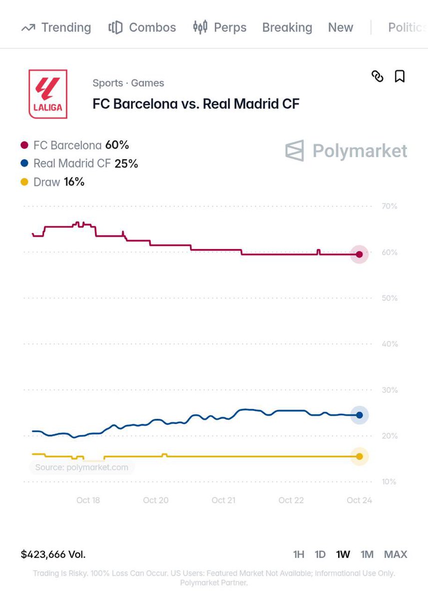 FabrizioRomano's tweet photo. 🇪🇸 Who's going to win El Clasico? 

60% - FC Barcelona
25% - Real Madrid
16% - Draw 

https://t.co/GCt2FoKmN2 https://t.co/tToQ5TslVW