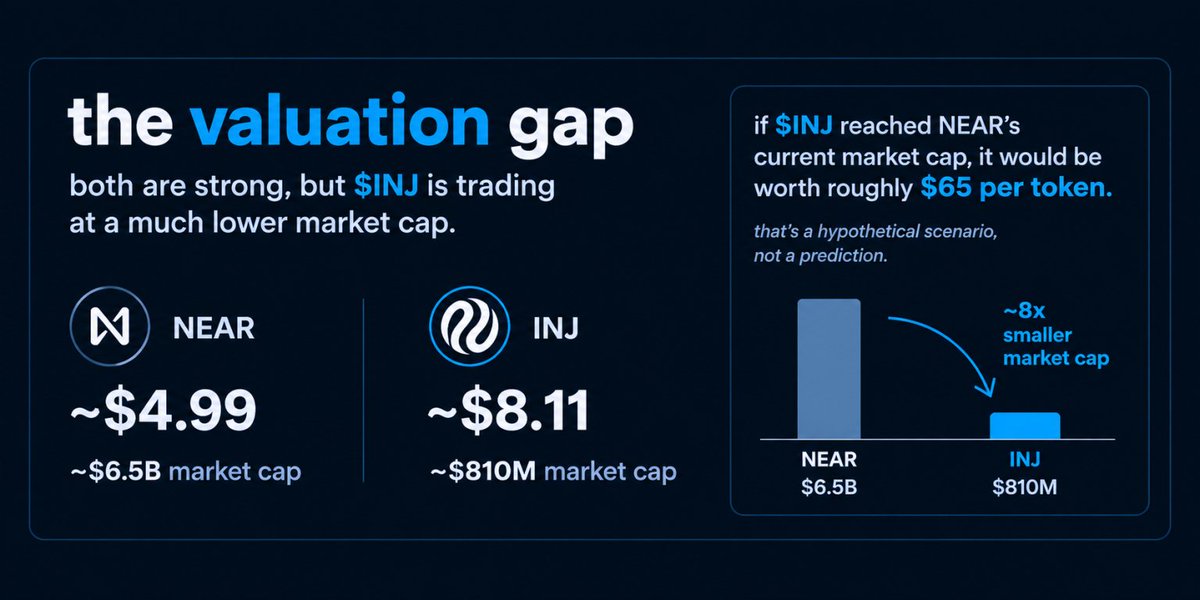 mxuweb3's tweet photo. late gm ct

if you had to choose between $INJ and $NEAR, which would you pick for the RWA narrative?

both are building in crypto, but their approaches are different

@NEARProtocol is focused chain abstraction and AI agents, while also expanding access to tokenized assets through Ondo

where @injective is more deeper into RWA with native orderbooks, token issuance, injective mint, $1b+ in pineapple mortgage records, $INJ buybacks, @BDACSKorea exploring KRW1 for tokenized asset settlement and much more

now look at the valuation gap 👀

→ $NEAR: ~$4.99 | ~$6.5b market cap
→ $INJ: ~$8.11 | ~$810m market cap

if $INJ reached NEAR's current market cap, it would be worth roughly $65 per token ( almost 8x gain )

that's a hypothetical scenario, not a prediction

but it shows why i will choose $INJ

i see a finance focused blockchain building infrastructure for the RWA market, at a much smaller valuation than $NEAR 

for me, that's where the potential lies🤞

what's your pick: $INJ or $NEAR?

@injective @InjectiveLounge @BKBriefing @AdamP_341
