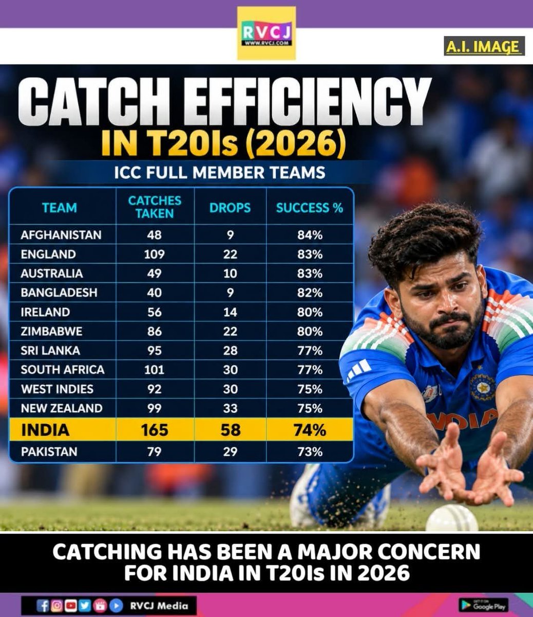 RVCJ_FB's tweet photo. Catch Efficiency!! https://t.co/dyZqdlpy62