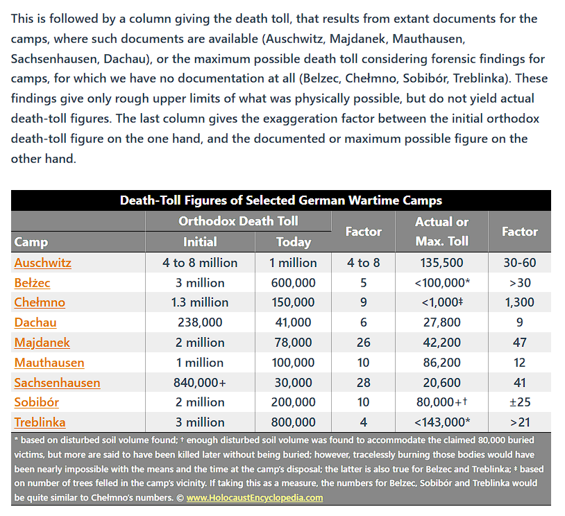 CODOH_OFFICIAL's tweet photo. Revisionist Holocaust Encyclopedia entry of the day: Exaggerated Death Tolls 

Read the full entry here: https://t.co/stl4XdlSFR https://t.co/KGNUQa7B6S