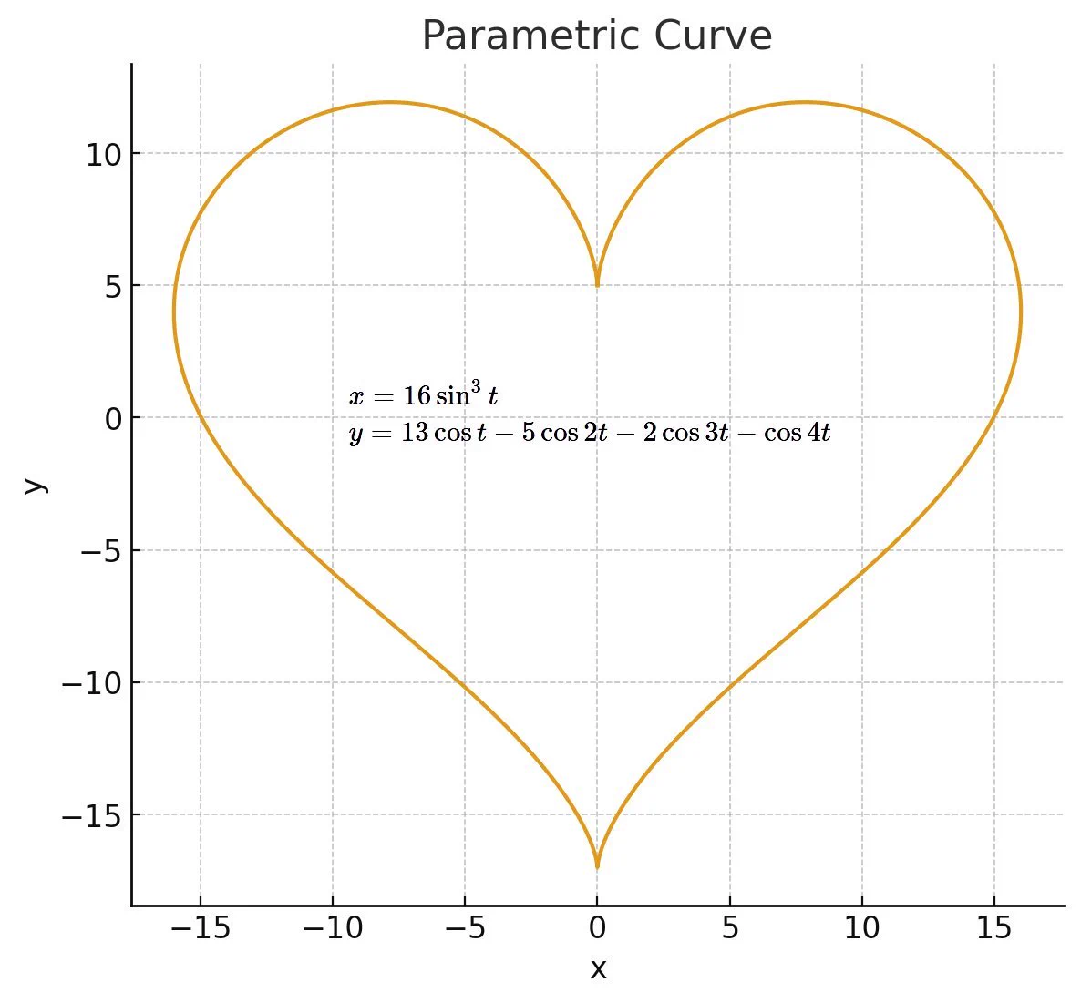 ステフェン on X: "@grok if I wanted to determine a parametric set of ...