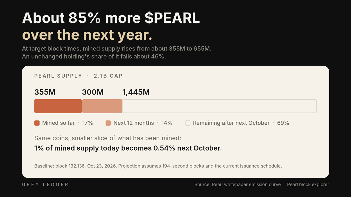 Airdrops_one's tweet photo. The simplest way I can put $PEARL's pitch: Bitcoin where the miners have day jobs.

An AI provider gets paid dollars to answer your prompts. Pearl @prlnet  lets the same GPU math also earn mining rewards. It reports roughly 4–5% end-to-end overhead in two tested model setups. The coin is side income. The customer keeps paying dollars.

That's what makes "AI Bitcoin" interesting, but here's what the bet depends on.

▫️Supply: 2.1B cap, about 355M mined, 17%. At the target block rate, roughly 300M more arrive over the next year, about 85% more coins. That pace declines in later years. About a third of everything mined so far came out in the first six days.

▫️Access: @BitGo custody is live. @coinbase added PEARL to its listing roadmap Oct 19; @krakenfx too; it isn't tradable there yet. Real progress for a coin that was awkward to buy and hold.

▫️Who pays whom: inference customers pay the providers. Pearl's own API bills in dollars too. Owning PEARL doesn't give you a share of those payments. Holding it is a separate bet: that it becomes money people want to keep.

The bull case: Bitcoin miners are building for AI. @blockworksres tracks about 4.8GW of contracted AI/HPC capacity across twelve public miners, mostly delivering in 2026–28. Pearl could recruit GPUs bought for that business. If mining earns more than the added cost and slowdown, operators have a commercial reason to join. If some keep the coins, support the network and bring other holders with them, a mining community becomes a monetary one. That's a serious possibility, and the mining design is genuinely clever.

The bear case: I haven't found published figures showing how much of Pearl's mining comes from paying AI customers. @togethercompute's advertised Pearl model is "not available" on its Serverless API. FP8, the upgrade meant to fit modern AI workloads more easily, is still a draft. A hosting contract isn't a Pearl integration, either: owning the building doesn't give you a tenant's GPUs, the operators still have to opt in. Mining also works with no AI customer at all, so a growing network doesn't prove the day jobs have arrived. And a provider can love mining PEARL and sell every coin.

Where I'm at: the mining idea makes sense to me - but the jump from huge AI spending to a huge PEARL price doesn't, yet. Watching for measurable paid-inference mining, FP8 activation, live Coinbase trading and who mined launch week. None of those is a price target.

Pearl doesn't need its AI customers to hold the coin. It needs enough people to think it's worth keeping, not just worth earning.

🫡