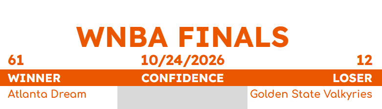 SWAMI_BROTHERS's tweet photo. Happy WNBA Saturday... #wnba #wnbapicks #confidencepicks #sportspredictions #ATLDream #WNBAFinals https://t.co/Cr4wmEfNt2