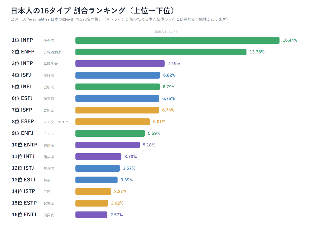 intp_t_intp's tweet photo. INTPってそんな多いのか?と思って調べたら、なるほど
そら運動家と論理学者のカップルが多いわけだ。 https://t.co/BiNlu6P3km