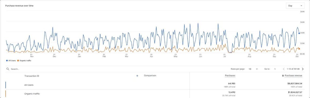 denohawari's tweet photo. we helped a SaaS company rank #1 in ChatGPT

- $1.8M+ total revenue
- 8,200%+ traffic growth
- $35K+ monthly SEO traffic value

all powered by our LLM SEO framework.

most companies have no idea this is even happening:

buyers are rapidly moving to LLM-driven discovery tools like ChatGPT, Claude, and Gemini

if your brand isn’t showing up there, your competitors are straight up stealing your traffic and conversions.

I broke down our entire methodology into a 800-word guide:

- how we structure content LLMs consistently surface
- data from the 8,200% growth case study
- the step-by-step system that drove the $1.8M+ revenue lift
- the AI-first keyword discovery framework we use across LLM platforms
- the on-page signals that unlock visibility in ChatGPT, Claude, and Gemini

this SaaS company's entire organic engine was built through this new AI-first SEO method

now you can just steal it

want the full breakdown?

1. like + follow
2. comment “LLM”

and I’ll send it to you