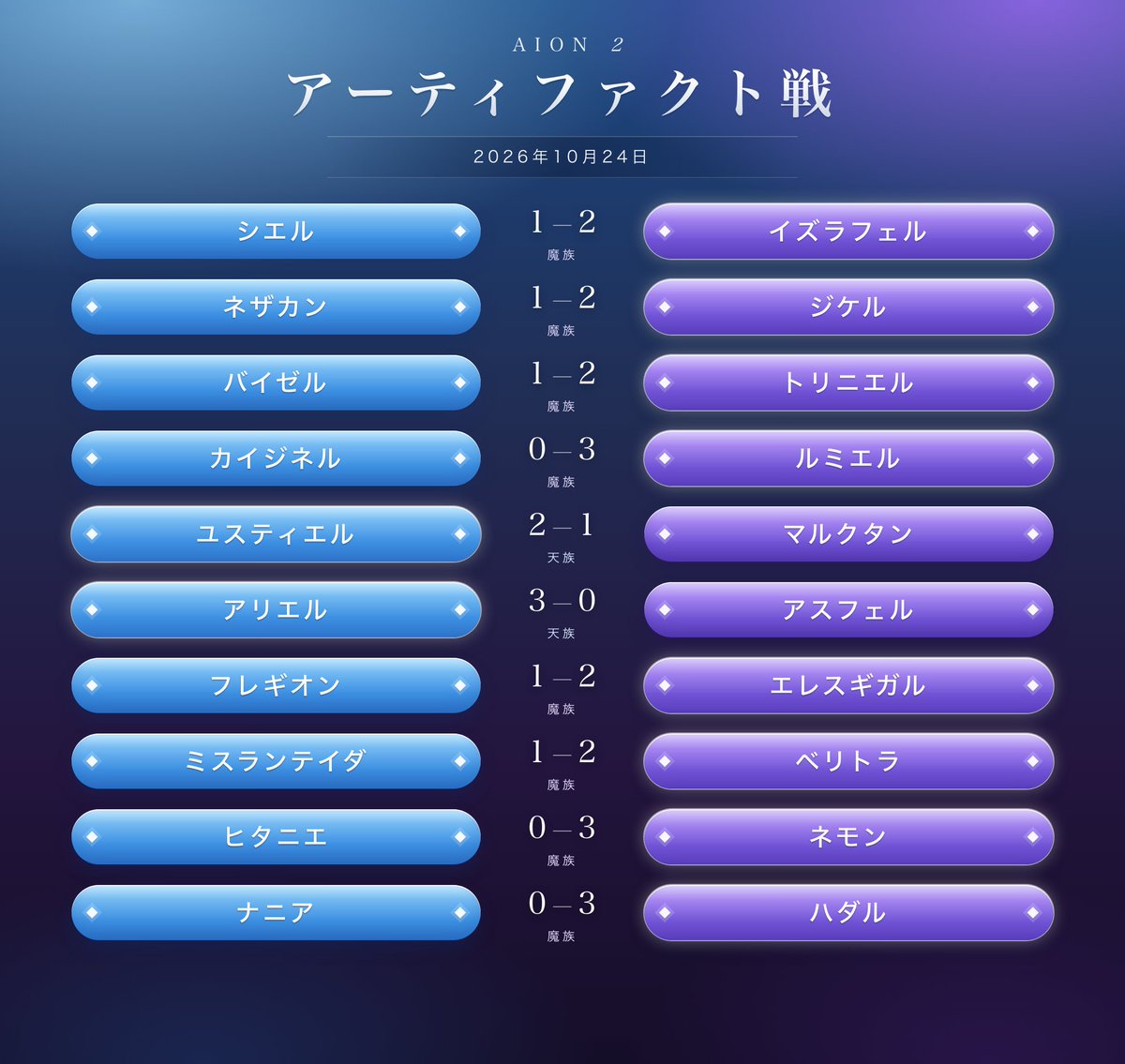 kusako_makura's tweet photo. 2026/10/24 AF戦まとめ

間違いなどありましたらお知らせください。

#AION2 https://t.co/VWatwGiieT