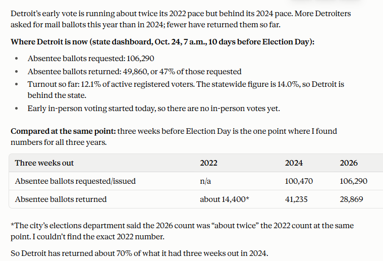 dcg1114's tweet photo. Detroit turnout - 
About 2X 2022 according the city elections department. https://t.co/ohITC85gT9