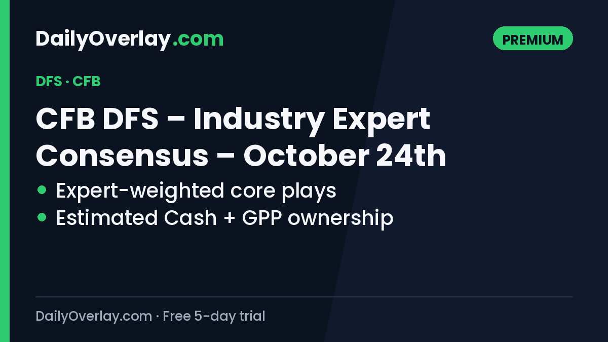 DailyOverlay's tweet photo. CFB DFS – Industry Expert Consensus – October 24th is live 📊

We weight every DFS expert by how they grade out with us and build one sheet: core plays by position with estimated Cash and GPP ownership.

Premium (free 5-day trial, then $19.99/mo):
https://t.co/NRRYlTi7xB https://t.co/zMfNRo0NPn