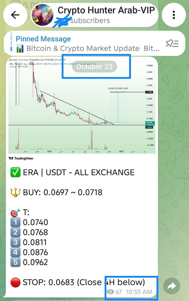 KucoinArab's tweet photo. 🔥 $ERA +45% IN JUST ONE DAY!

Shared yesterday in our VIP channel, right before the breakout! 🚀

The downtrend breakout is gaining momentum, with more targets ahead! 🎯

Join our private channel now 👀
https://t.co/tCRRjuAp4J https://t.co/Fu74kIZElX