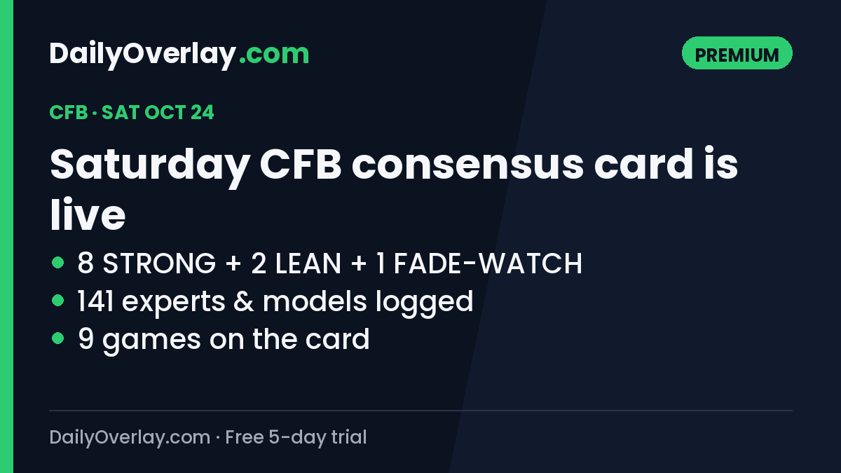 DailyOverlay's tweet photo. Saturday's CFB consensus card is live 🏈

8 STRONG + 2 LEAN + 1 FADE-WATCH across 9 games, built from 141 experts and models we log and grade.

Premium members only (free 5-day trial, then $19.99/mo):
https://t.co/6ibmNwQfJM https://t.co/M80lEim5um
