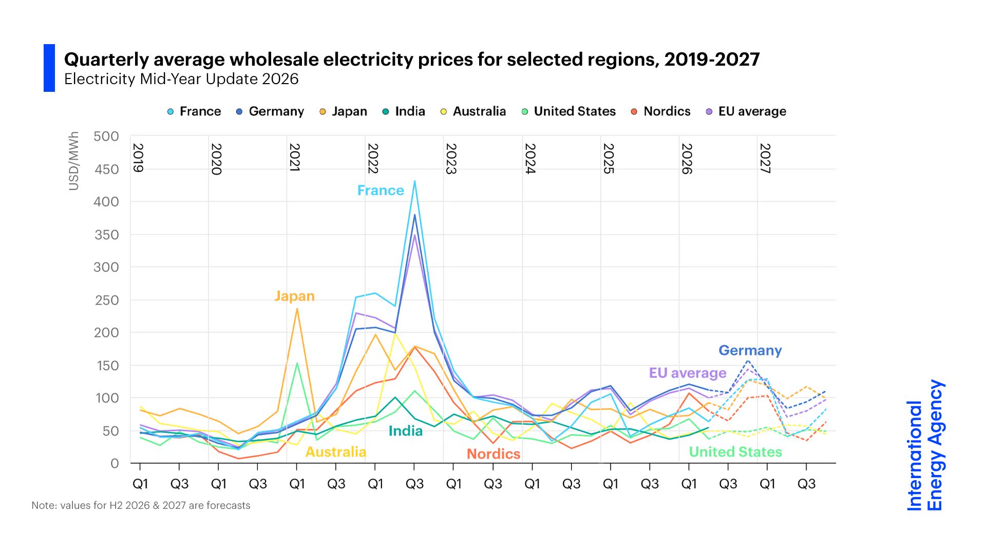 International Energy Agency on X: 