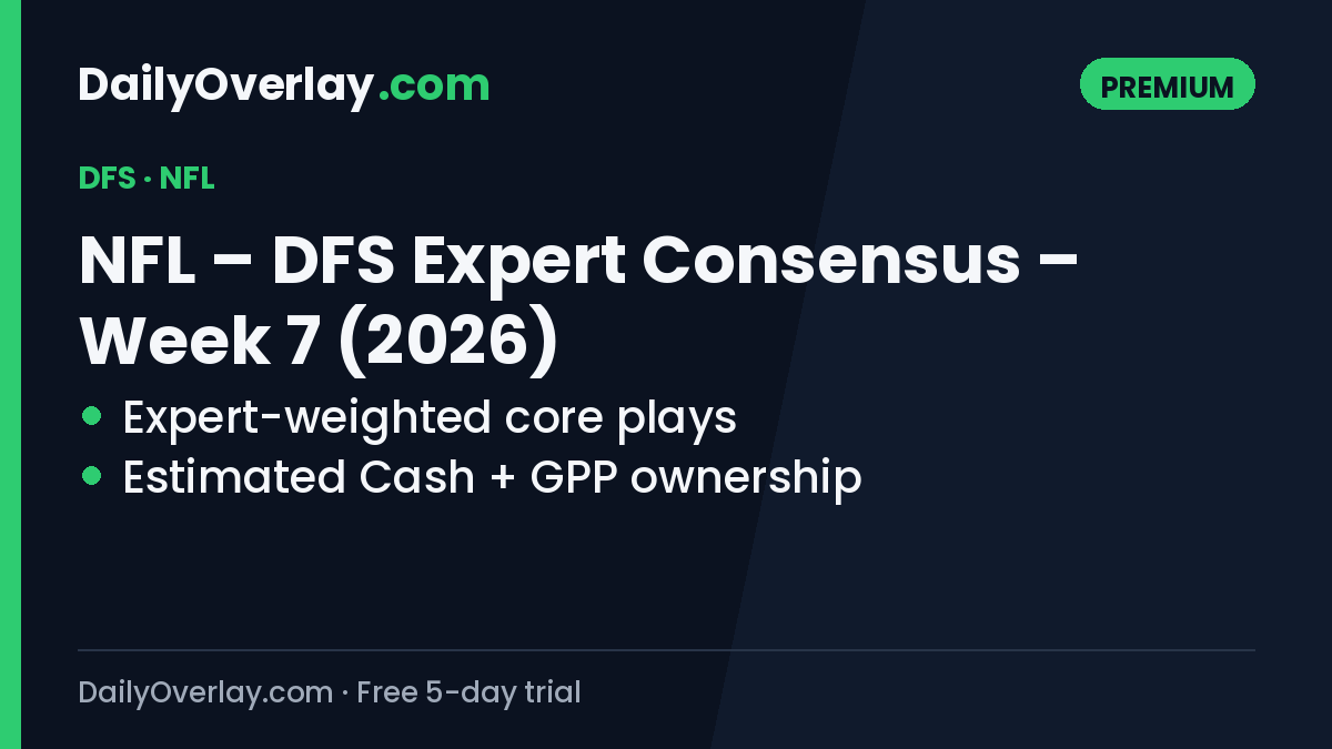 DailyOverlay's tweet photo. NFL – DFS Expert Consensus – Week 7 (2026) is live 📊

We weight every DFS expert by how they grade out with us and build one sheet: core plays by position with estimated Cash and GPP ownership.

Premium (free 5-day trial, then $19.99/mo):
https://t.co/oQH6scp1LB https://t.co/Dl8Fvgvi9H
