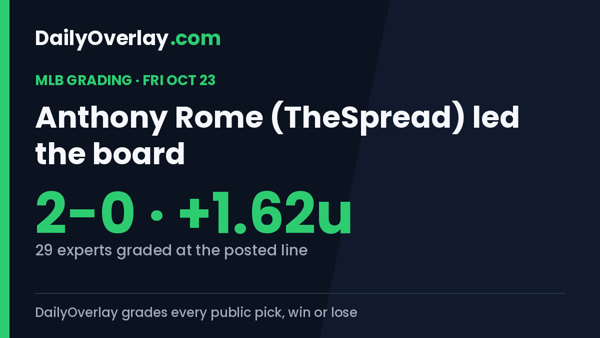 DailyOverlay's tweet photo. Friday MLB, graded: 29 experts.

@TheSpread went 2-0, +1.62u on the day.

Every pick graded at the line it was posted:
https://t.co/CwPQLZyCND https://t.co/fc72MyxB0x