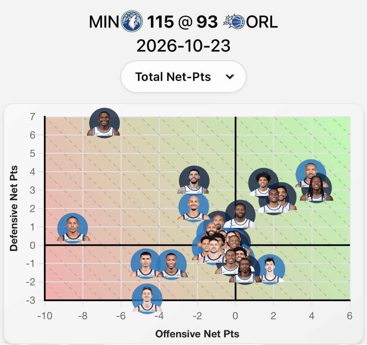 alspthrxk's tweet photo. Regardless of his defensive rating, I didn't like his defensive concentration. They showed moments where they frequently missed their matchups. https://t.co/V6JRZSREE3