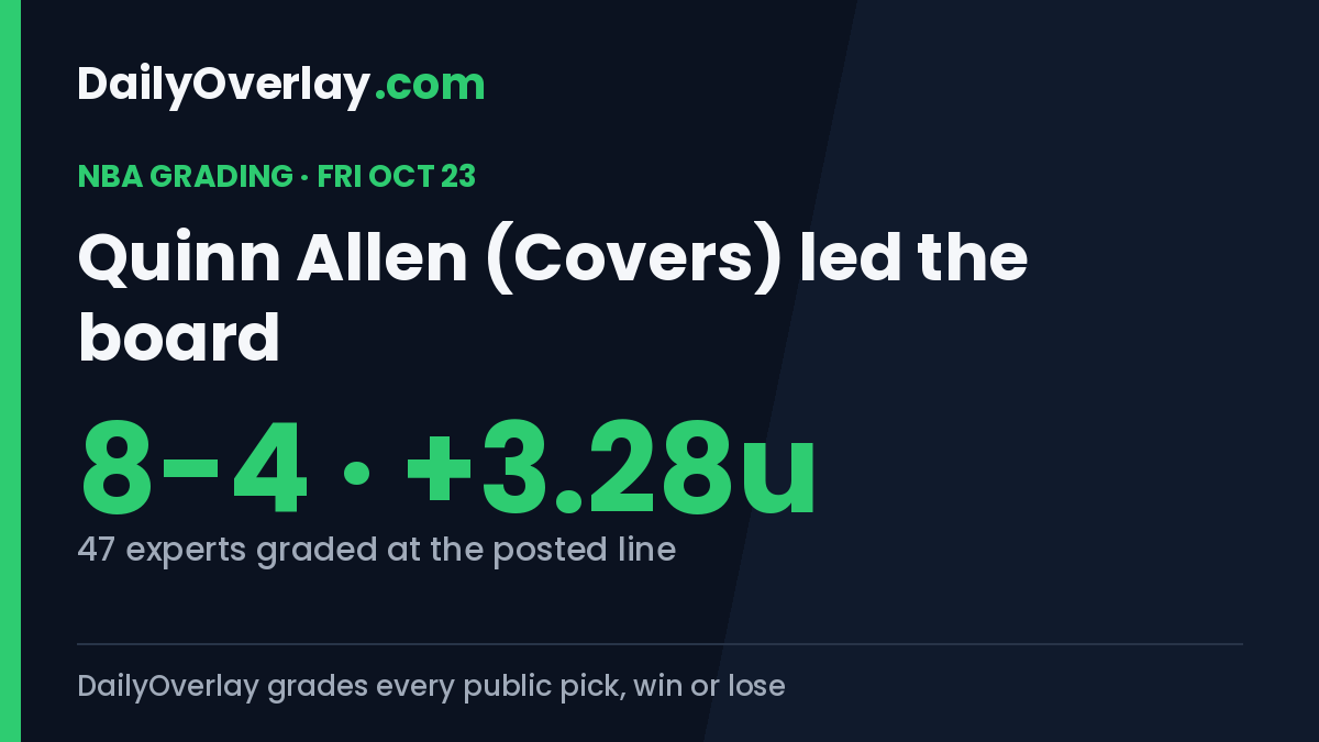DailyOverlay's tweet photo. Friday NBA, graded: 47 experts across 12 games.

@quinnallen23 (@Covers) went 8-4, +3.28u on the day.

Every pick graded at the line it was posted:
https://t.co/nmZNNqF5xW https://t.co/o6x7NS2n5j