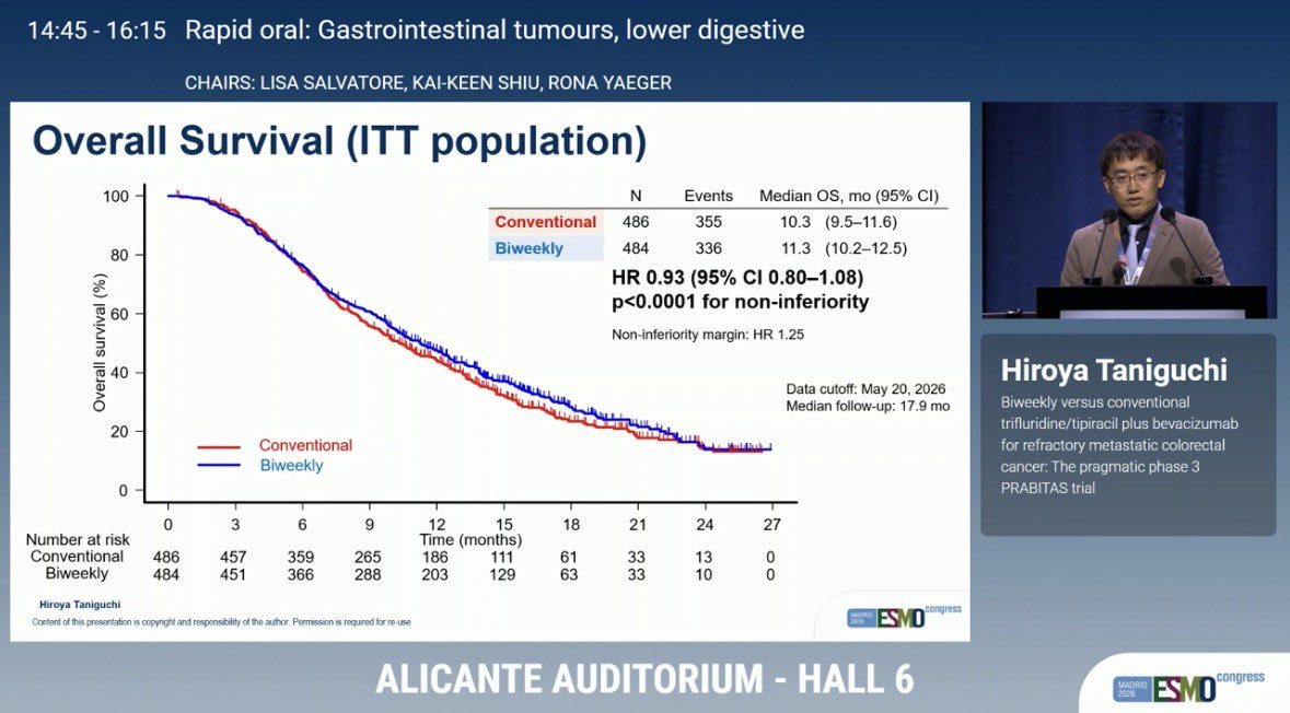 DraMartinezLago's tweet photo. #ESMO26 🧬 PRABITAS | Phase III

👥 970 pts | Refractory mCRC
💊 FTD/TPI + BEV: biweekly vs conventional

⏳ mOS: 11.3 vs 10.3 mo
✅ Non-inferior OS (HR 0.93; p<0.0001)

📈 mPFS: 3.9 vs 3.9 mo
⚠️ G≥3 neutropenia: 13% vs 39%
💉 G-CSF use: 3% vs 13%

🚀 Similar efficacy, less toxicity!

@OncoAlert