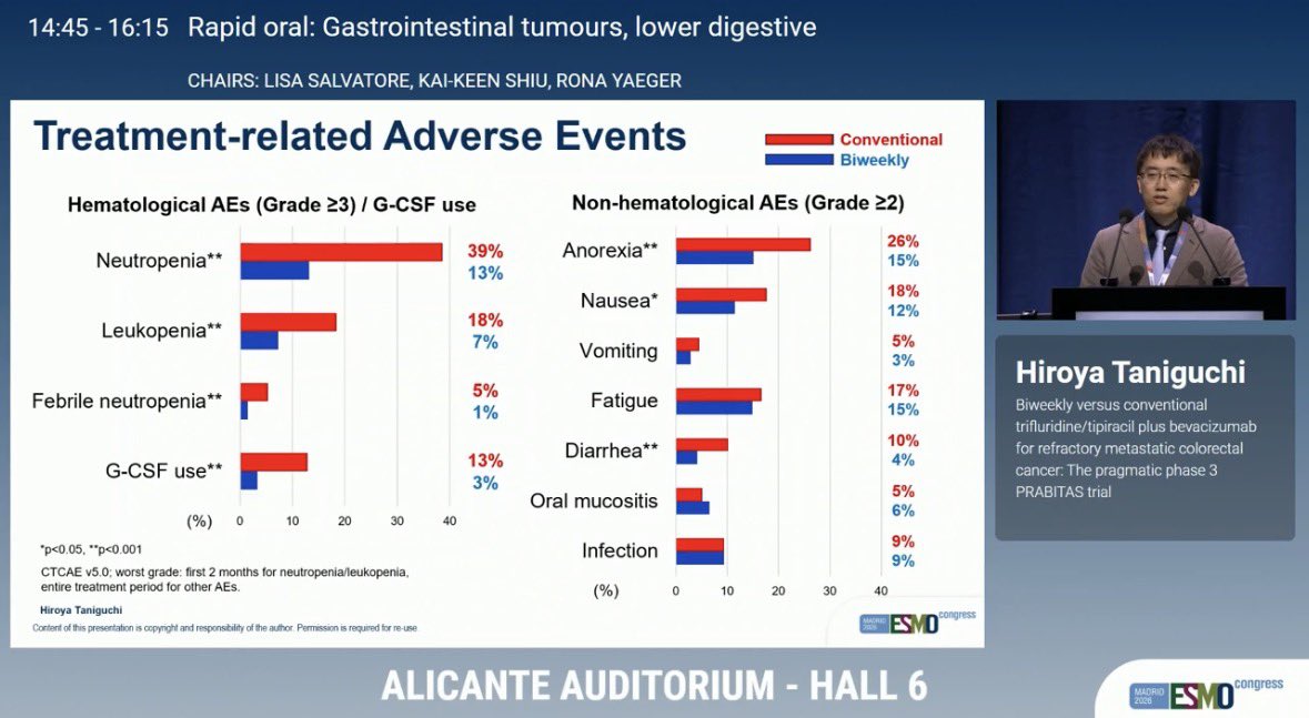 DraMartinezLago's tweet photo. #ESMO26 🧬 PRABITAS | Phase III

👥 970 pts | Refractory mCRC
💊 FTD/TPI + BEV: biweekly vs conventional

⏳ mOS: 11.3 vs 10.3 mo
✅ Non-inferior OS (HR 0.93; p<0.0001)

📈 mPFS: 3.9 vs 3.9 mo
⚠️ G≥3 neutropenia: 13% vs 39%
💉 G-CSF use: 3% vs 13%

🚀 Similar efficacy, less toxicity!

@OncoAlert