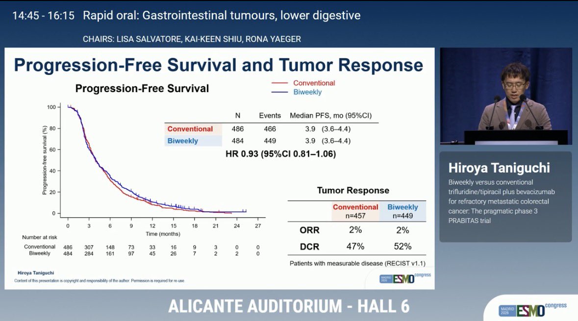 DraMartinezLago's tweet photo. #ESMO26 🧬 PRABITAS | Phase III

👥 970 pts | Refractory mCRC
💊 FTD/TPI + BEV: biweekly vs conventional

⏳ mOS: 11.3 vs 10.3 mo
✅ Non-inferior OS (HR 0.93; p<0.0001)

📈 mPFS: 3.9 vs 3.9 mo
⚠️ G≥3 neutropenia: 13% vs 39%
💉 G-CSF use: 3% vs 13%

🚀 Similar efficacy, less toxicity!

@OncoAlert