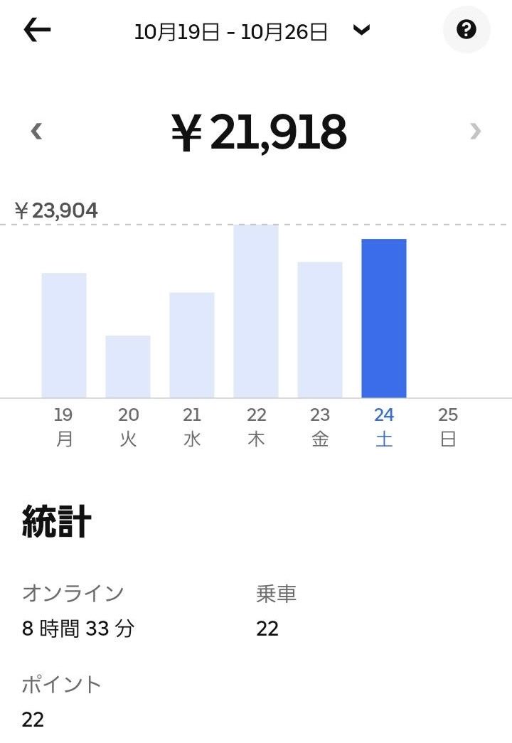 rui0411's tweet photo. 本日のだんな稼働➡
11:00- 22:00

＊8時間半稼働(休憩120分)
＊22件
＊正味料金10775円
＊プロモーション9510円
＊チップ1633円
計21918円

途中スマホが雨浸しで
ドライヤーで乾かす事件が!!
2時間休んだけど
寒い中
よくがんばった
ウーバーの人達ってほんとすごいな

 #Uber https://t.co/SydGGqi4fV