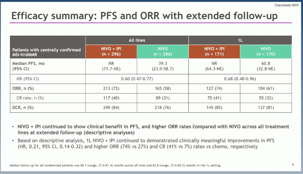 CheckMate 8HW ESMO 2026 conference slide — response data: efficacy summary of PFS and ORR with extended follow-up (shared by Arndt Vogel)