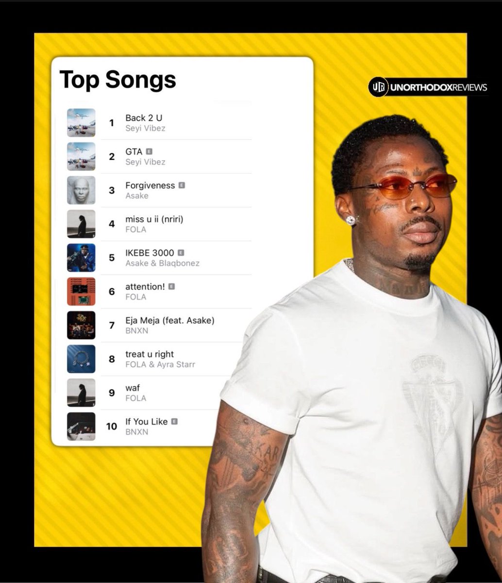 OfficialBlog_UR's tweet photo. Asake’s “FORGIVENESS” sails back to the  No. 3 spot on Apple Music Nigeria’s Top Songs Chart 👏 https://t.co/vQtRcUgleg