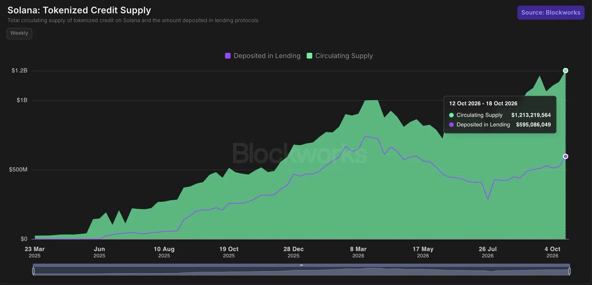 tokens's tweet photo. INSIGHT: Tokenized credit on @Solana just hit a record $1.2 billion.

Almost half of it, $595 million, is deposited in lending protocols. https://t.co/t5QpdW0cBB