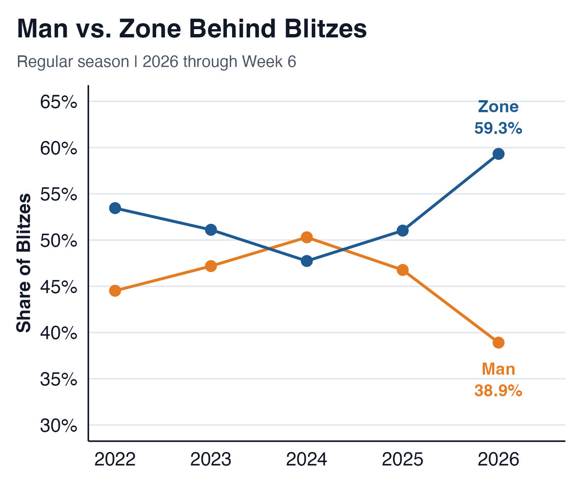 tejfbanalytics's tweet photo. Stats & Scheme topic this week: Blitzing is Back:

- Defenses are blitzing more previous seasons
- Blitzing is the most effective it’s been in 5 seasons
- More defenses are playing two high + zone behind their blitzes
- Blitzes on 3rd & 7+ have been *very effective* this season
- DB + LB blitzes have been lethal for opposing offenses