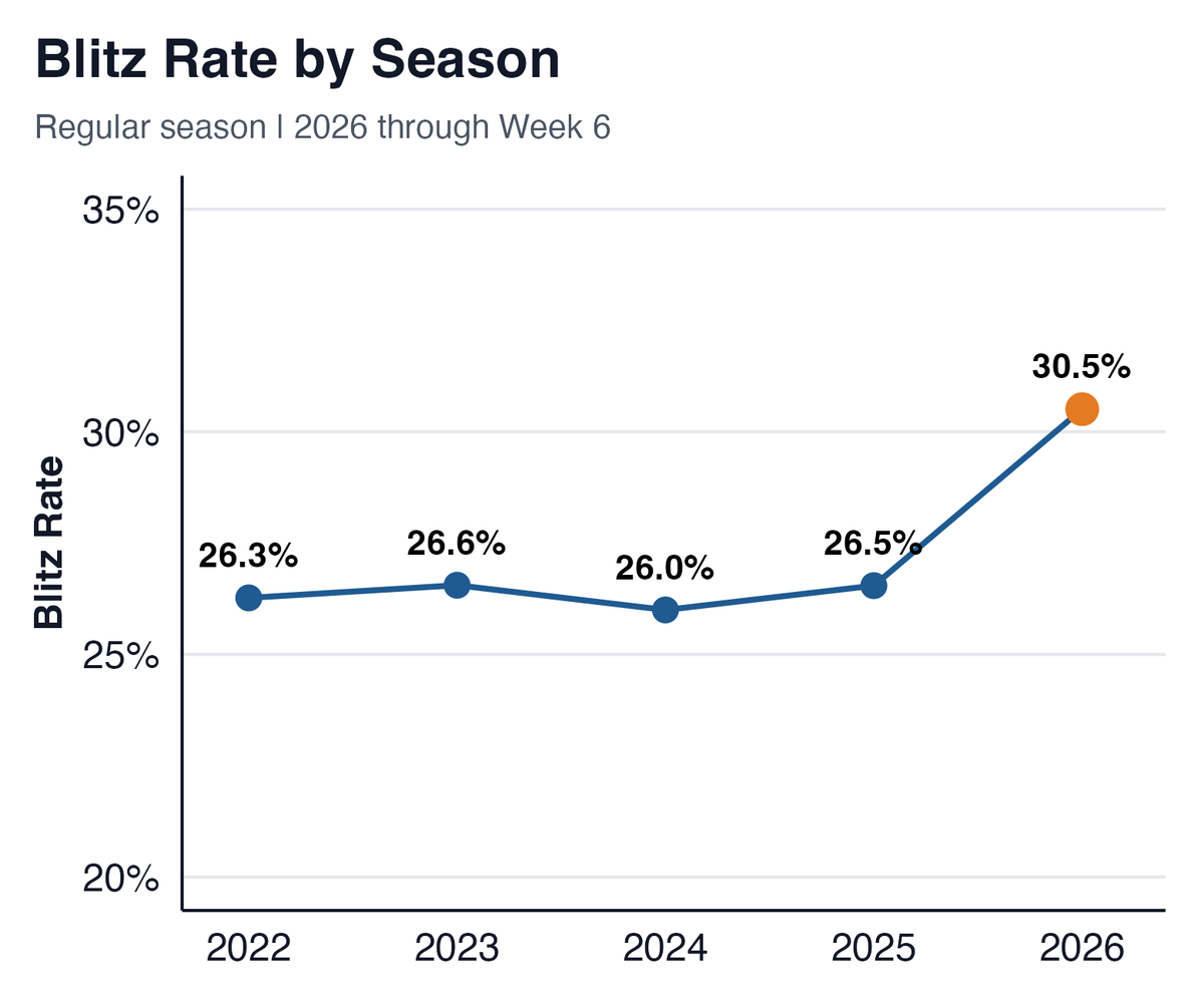tejfbanalytics's tweet photo. Stats & Scheme topic this week: Blitzing is Back:

- Defenses are blitzing more previous seasons
- Blitzing is the most effective it’s been in 5 seasons
- More defenses are playing two high + zone behind their blitzes
- Blitzes on 3rd & 7+ have been *very effective* this season
- DB + LB blitzes have been lethal for opposing offenses