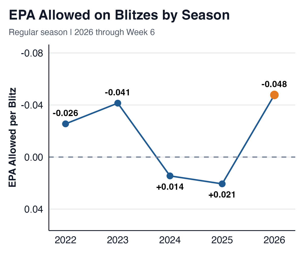 tejfbanalytics's tweet photo. Stats & Scheme topic this week: Blitzing is Back:

- Defenses are blitzing more previous seasons
- Blitzing is the most effective it’s been in 5 seasons
- More defenses are playing two high + zone behind their blitzes
- Blitzes on 3rd & 7+ have been *very effective* this season
- DB + LB blitzes have been lethal for opposing offenses
