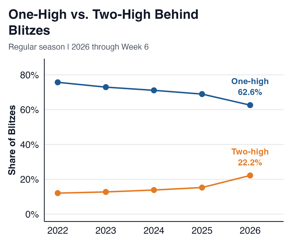 tejfbanalytics's tweet photo. Stats & Scheme topic this week: Blitzing is Back:

- Defenses are blitzing more previous seasons
- Blitzing is the most effective it’s been in 5 seasons
- More defenses are playing two high + zone behind their blitzes
- Blitzes on 3rd & 7+ have been *very effective* this season
- DB + LB blitzes have been lethal for opposing offenses