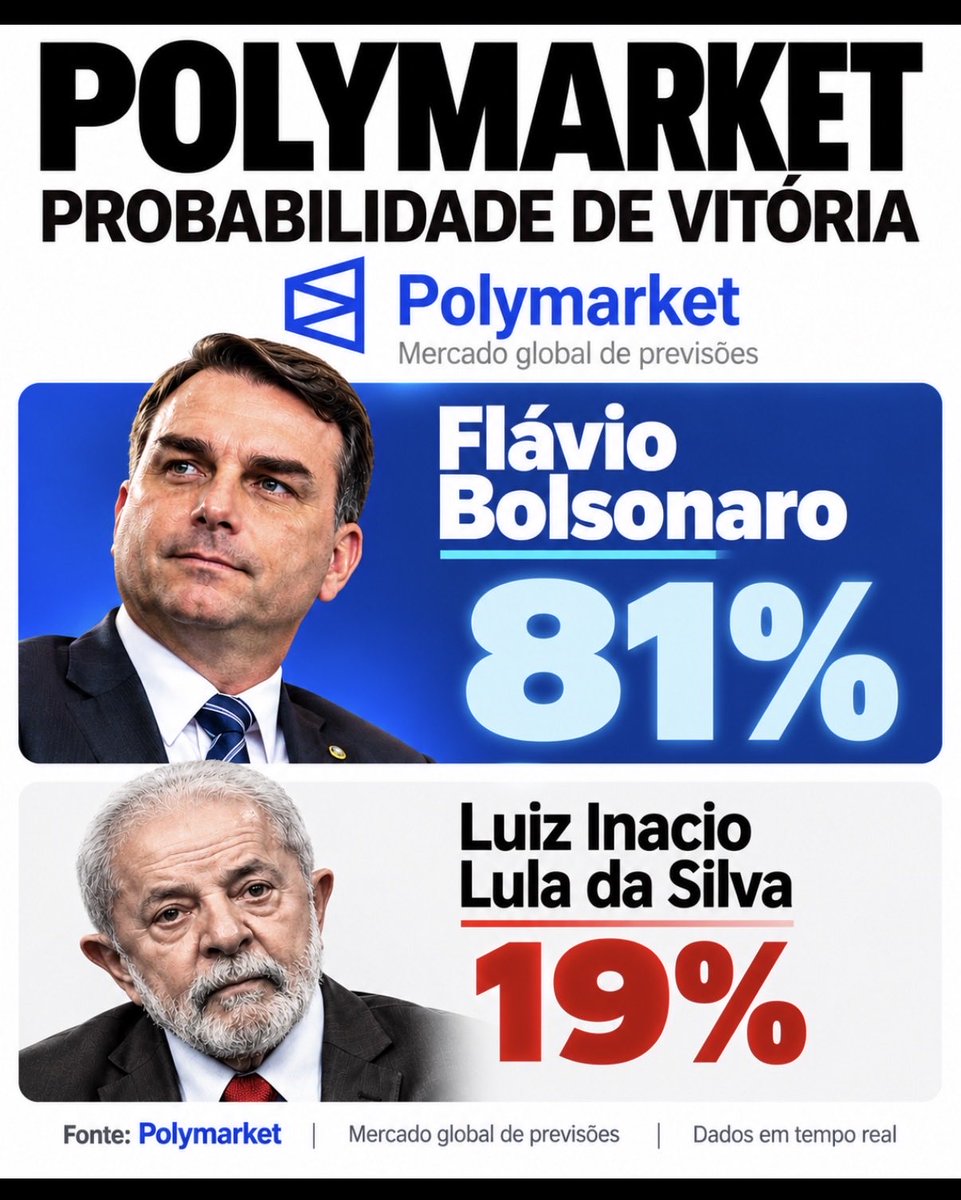 juliovschneider's tweet photo. Novo cenário da Polymarket 
24 de Outubro - 9:45 am EST 🇺🇸
Após o festival de mentiras do desgraçado na Rede Globo: https://t.co/OVHDiiJLhp