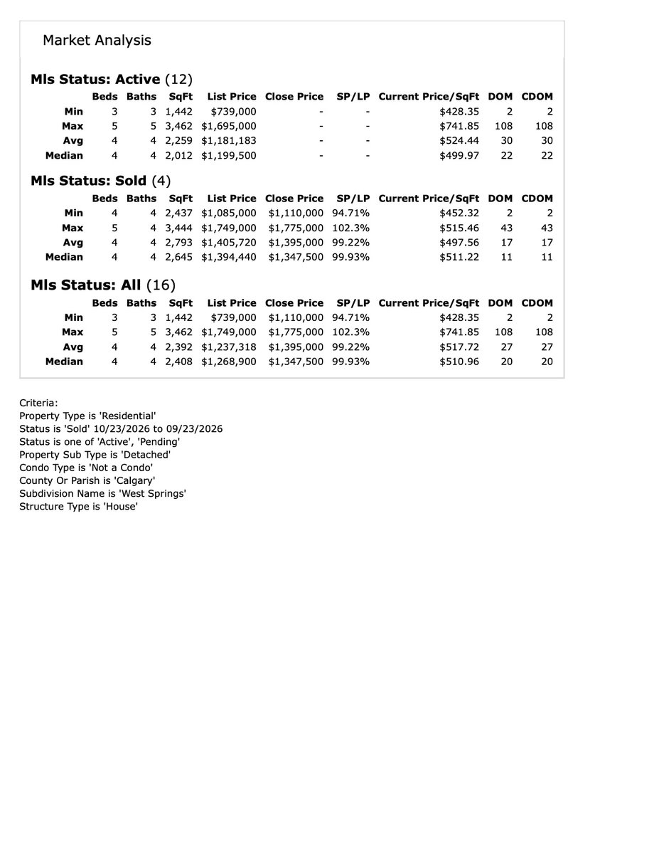 Shawncbeck's tweet photo. WEST SPRINGS MARKET STATISTICS OCTOBER 24, 2026
ACTIVE , PENDING, AND PAST 30 DAYS SOLD
SINGLE DETACHED FAMILY HOMES
#shawnbeck #westsprings #calgary #realestate #king #home #marketing #life #investment #keychains
"COMMENT BELLOW"
https://t.co/kgPXFlzR8b
SHAWN BECK
Calgary | Realtor
Sellers | Buyers | Investors
Call | Text 403-923-8828
https://t.co/ALCa1Vblpp
shawn@shawnbeck.ca
Royal LePage Blue Sky