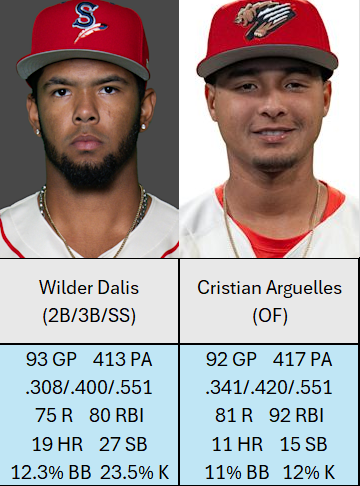 ToolshedPod's tweet photo. Our 2026 Colorado Rockies prospects of the Year.

@EricCrossMLB: Cristian Arguelles
@tschulmanreport: Wilder Dalis
#Rockies https://t.co/Is4q1Dg2Go