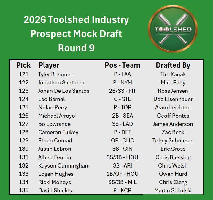 ToolshedPod's tweet photo. Round 9 of the 2026 #ToolshedProspectMock.

@GeoffPontesBA gets a great value with Michael Arroyo at pick 125. 

Tyler Bremner falls to @fantasyaceball at pick 121.

@ChrisCleggMiLB grabs maybe one of the next top prospects for Milwaukee in Ricki Moneys. https://t.co/i1r3UFB1mQ