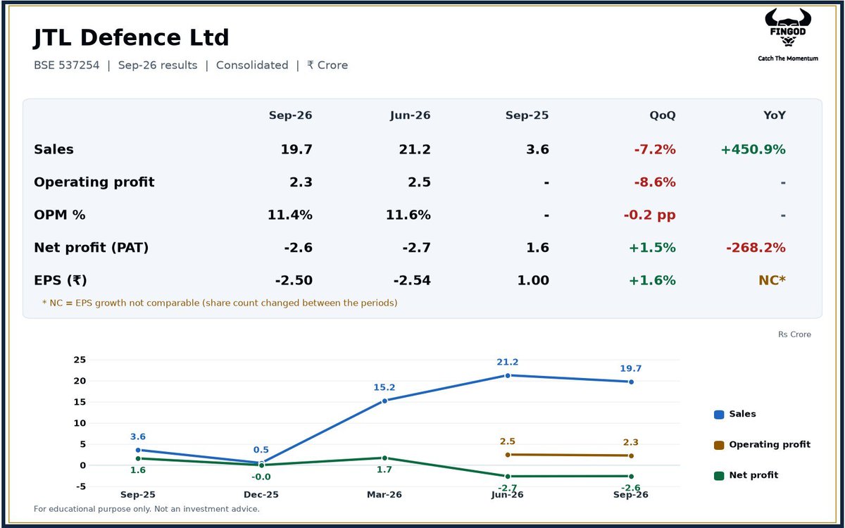 Fin_God1's tweet photo. JTL Defence Ltd Q2 FY27
Sales Rs 19.7 Cr (+450.9% YoY), net profit Rs -2.6 Cr (-268.2% YoY).
#JTLDEFENCE #Q2FY27 #Results https://t.co/lX8zOYQXL1