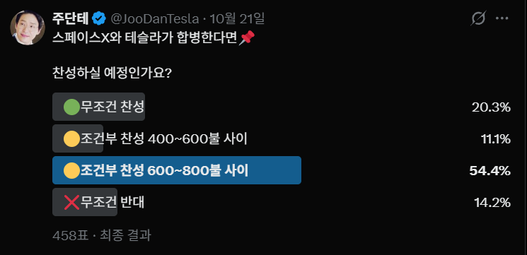 JooDanTesla's tweet photo. 이것이 민심이다📌

420불이면 합병찬성한다는 외국인들,
그러나 최소 600불은 되어야 찬성한다는 대한민국.

외국인들이야 과세이연 때문에 당장 조금의 프리미엄만 받아도 얼씨구 좋다 하겠지.

한국인 절반은 최소 70% 프리미엄을 원하는 상황임.🔥 https://t.co/PeuJlooWJd