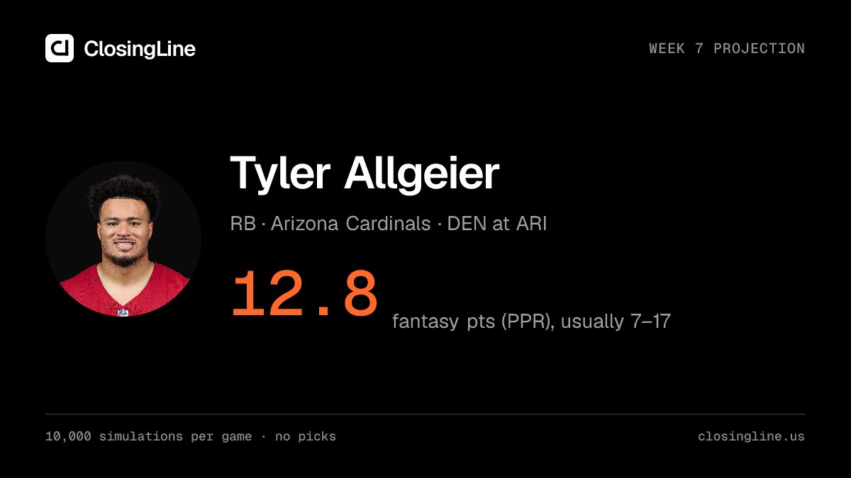 closinglineus's tweet photo. Update: Tyler Allgeier up to 12.8 projected PPR points (was 8.6).

Every riser and faller this week is on the site.

#FantasyFootball https://t.co/lcRa0PGBaz