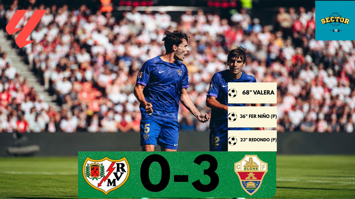 Sector104_'s tweet photo. 🚀 EL ELCHE VENCE DE FORMA CONTUNDENTE A UN RAYO MUY DÉBIL!

✅ Los ilicitanos suman 4 partidos sin perder y ascienden hasta la 12ª posición.

🅿️ Los 11 metros fueron los protagonistas del partido, el Elche convirtió 2 y el Rayo falló 1.
#RayoElche #LaLiga https://t.co/OHHFSoAb7v