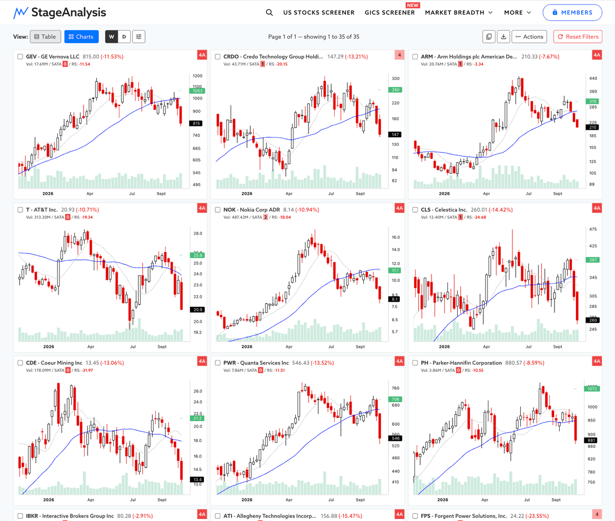 stageanalysis's tweet photo. Stage Analysis Screener – Stage 4 Breakdowns & Continuation Breakdown Attempts

GEV, CRDO, ARM, T, NOK, CLS, CDE, PWR, PH, IBKR, ATI, FPS, BHP, RIO, PAAS, GGG, FIGR, DAR, HSBC, MLI, UBS, MT, FCFS, GL, CR, DCI, WGS, AEG, TH, RYCEY, BVN, KT, PTRN, SVM, ASM

Filters:
Stage: 4A, 4, 4B
Stage Change: Stage Changed
Market Cap: +Mini (over $300mln)
WCR: Close in Lower Quarter of Bar
Avg $ Volume: Over 100M
Breakout: 13W Breakdown – Cross Below 13W Low

Sort order: Average Dollar Volume

The purpose of this scan is to find stocks attempting to breakdown into Stage 4