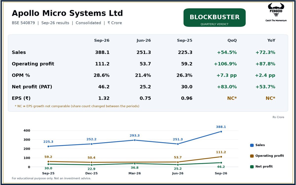 Fin_God1's tweet photo. Apollo Micro Systems Ltd Q2 FY27
Sales Rs 388 Cr (+72.3% YoY), net profit Rs 46.2 Cr (+53.7% YoY).
#APOLLO #Q2FY27 #Results https://t.co/bGLA3yZSyA