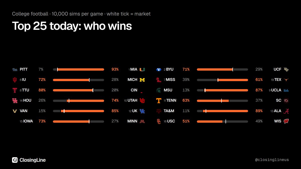 closinglineus's tweet photo. Top 25 today, 17 games, 10,000 sims each:

Biggest favorite: Miami 93%
Closest: USC at Wisconsin, 51%–49%
Biggest split with the market: Tennessee 62% in the sims, 48% in the market

Every game is on the site.

#CFB https://t.co/qXubdh1Bsb
