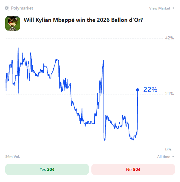 Predictbook's tweet photo. ⚽️ Kylian Mbappe chances of winning the 2026 Ballon d’Or have nearly tripled overnight on Polymarket, rising from 7% to 20%.

He has overtaken Lamine Yamal to become the second favorite behind Harry Kane. https://t.co/n6VcjFxk13