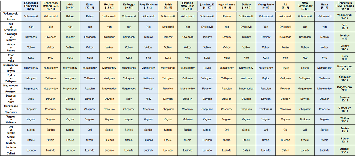 ConsensusScore's tweet photo. - #UFC333 #CSCrewPicks -

Two weeks into the Fall Season and Buffalo is on top.

The Season 7 Crew:
Nick @Unquietsilver11
Ethan @Dreamchaser1445
Recliner @recliner_report
DePuggo @hugodepuggo
 Joey McKenna @JoeyMcKenna7
 Satish @MoonlightRamNYC
Emrick @EmricksMMAPicks
johndav_iD @johndav_iD
vigorish mma @VigorishMMA
Buffalo @SomeDayinBufalo
Young Jamie @JamieFrodoMMA
RJ @R_Jacobs914
MMA Commander @CommanderMma
Harry @SpedTech89