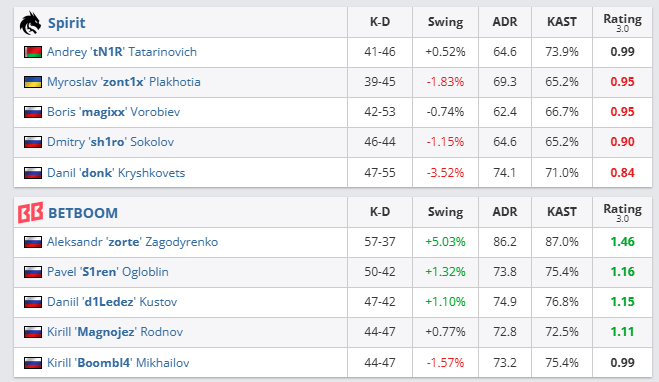 Or3_CS's tweet photo. Has Donk EVER been the lowest rated player in a bo3??? https://t.co/vb2Xq9eMgN