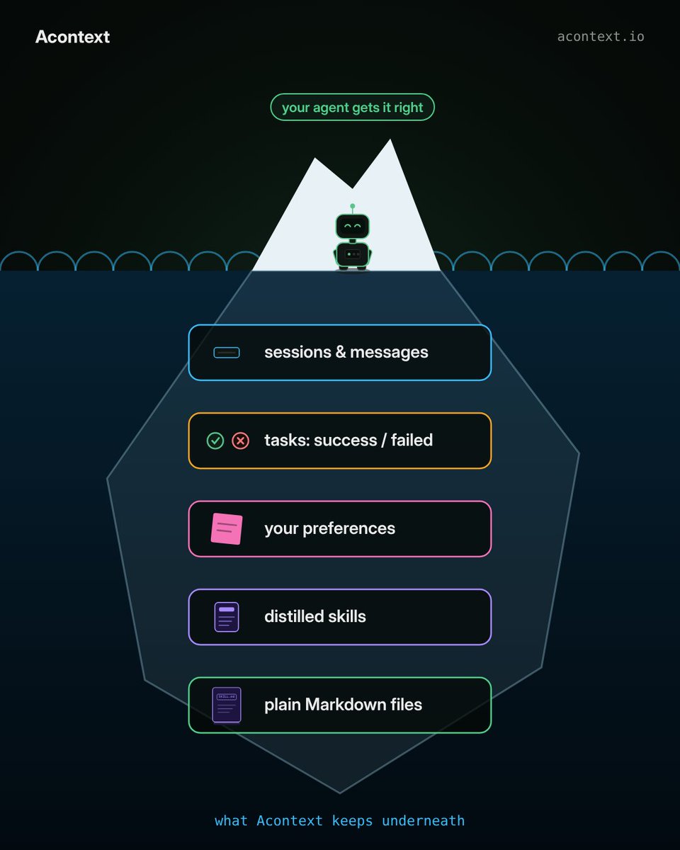 acontext_io's tweet photo. What you see: your agent gets it right.

What's underneath: sessions and messages, task outcomes, your preferences, distilled skills, all kept as plain Markdown.

Acontext is the part below the waterline. https://t.co/7Jk7cR5Kwv