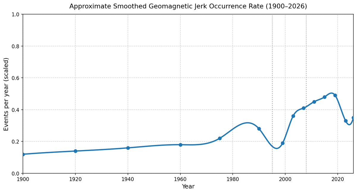 SunWeatherMan's tweet photo. Shit. Geomagnetic jerks following the same pattern.

I keep trying more datasets and they all show me the same thing. We are going to get royally wrecked when the next acceleration event occurs.

Remember, we are seeing this pattern (with a "oh crap if it goes up again like that..." in the following already:

- Magnetic Pole Shift Speed
- Magnetic Field Weakening Rate
- Superauroral Events
- PSMEs and NLCs

all showing either the beginning of the upswing or a pattern suggesting it begins. by 2030.