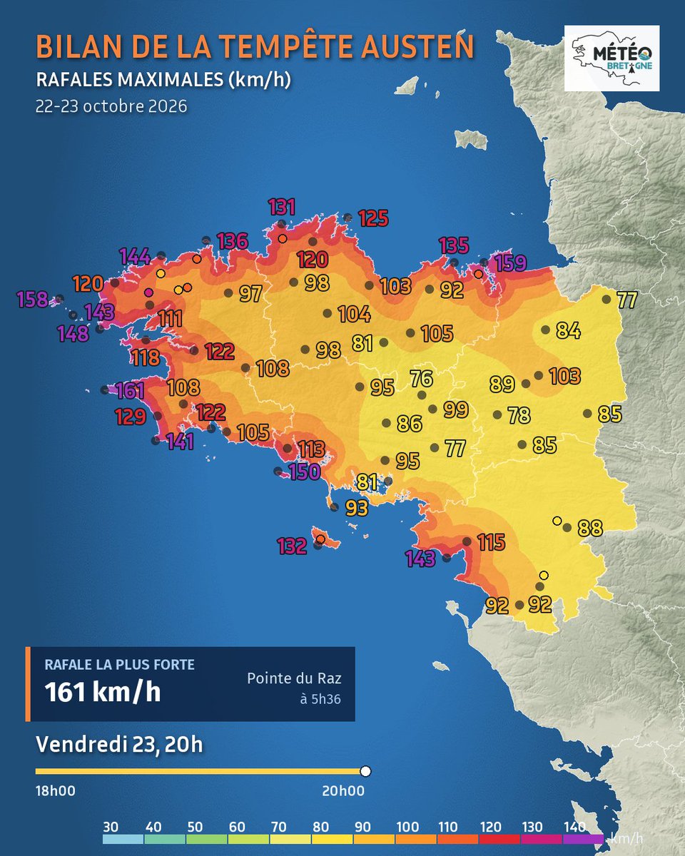 MeteoBretagne's tweet photo. 🌬️ Bilan de la tempête #Austen en Bretagne les 22 et 23 octobre : jusqu’à 161 km/h à la pointe du Raz, 159 à Saint-Malo et 158 à Ouessant.

Dans les terres, les rafales ont atteint 135 km/h à Plabennec.

📊 Le détail des relevés dans le post suivant ⬇️ https://t.co/rWa8H030sD