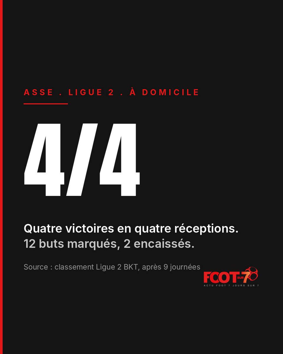 footsur7fr's tweet photo. 4 réceptions, 4 victoires, 12 buts marqués, 2 encaissés.
Personne n'est encore reparti de Geoffroy-Guichard avec un point cette saison. Nantes essaie ce soir.

#ASSE #FCNantes https://t.co/rMqDF1OmcA