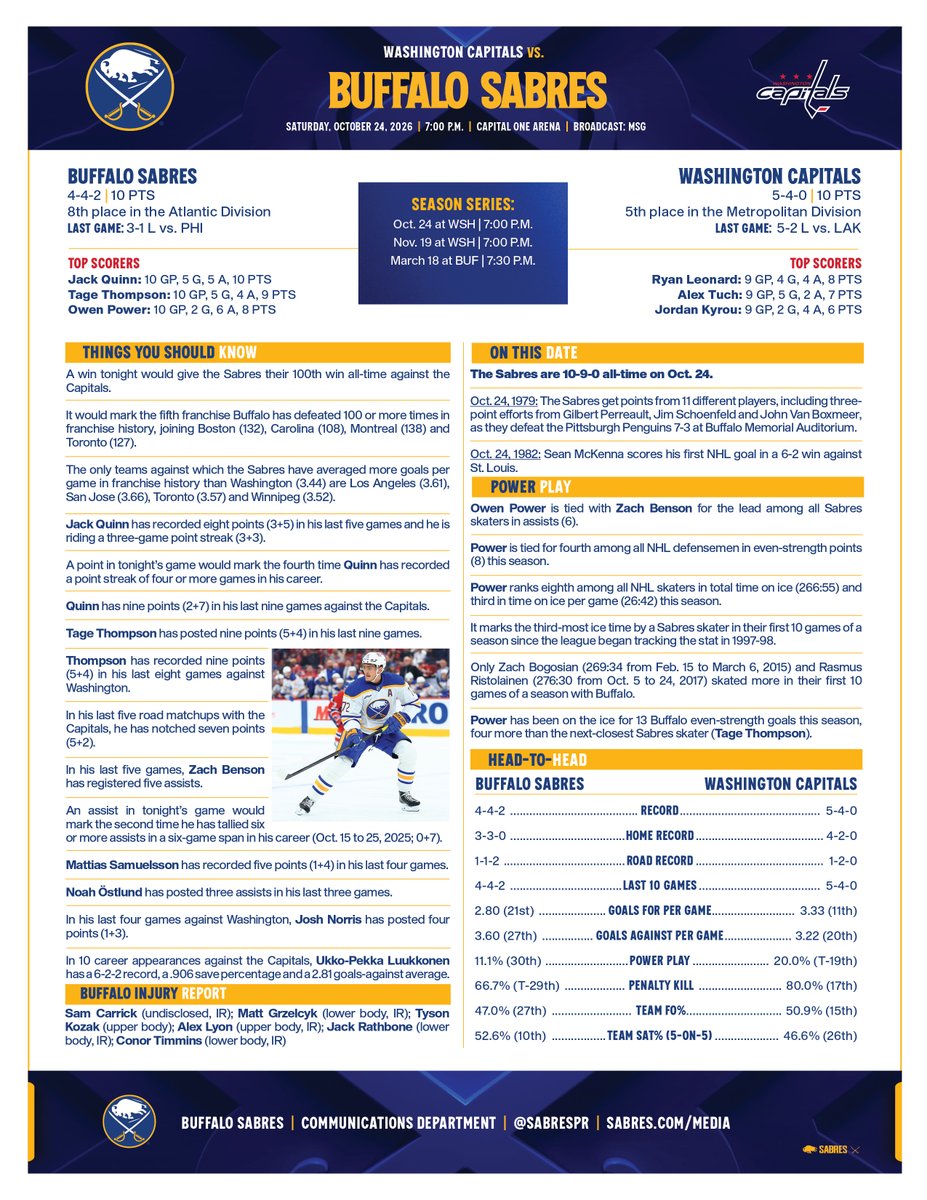 SabresPR's tweet photo. Tage Thompson has recorded nine points (5+4) in his last eight games against Washington. In his last five road matchups with the Capitals, he has notched seven points (5+2). https://t.co/9AR0H2MNfZ
